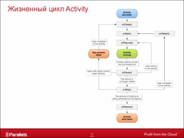 Компоненты приложений в Android - Принцип работы, и внедрение