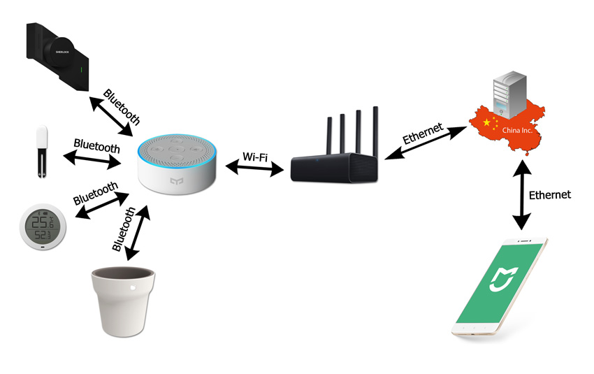 Bluetooth схема работы